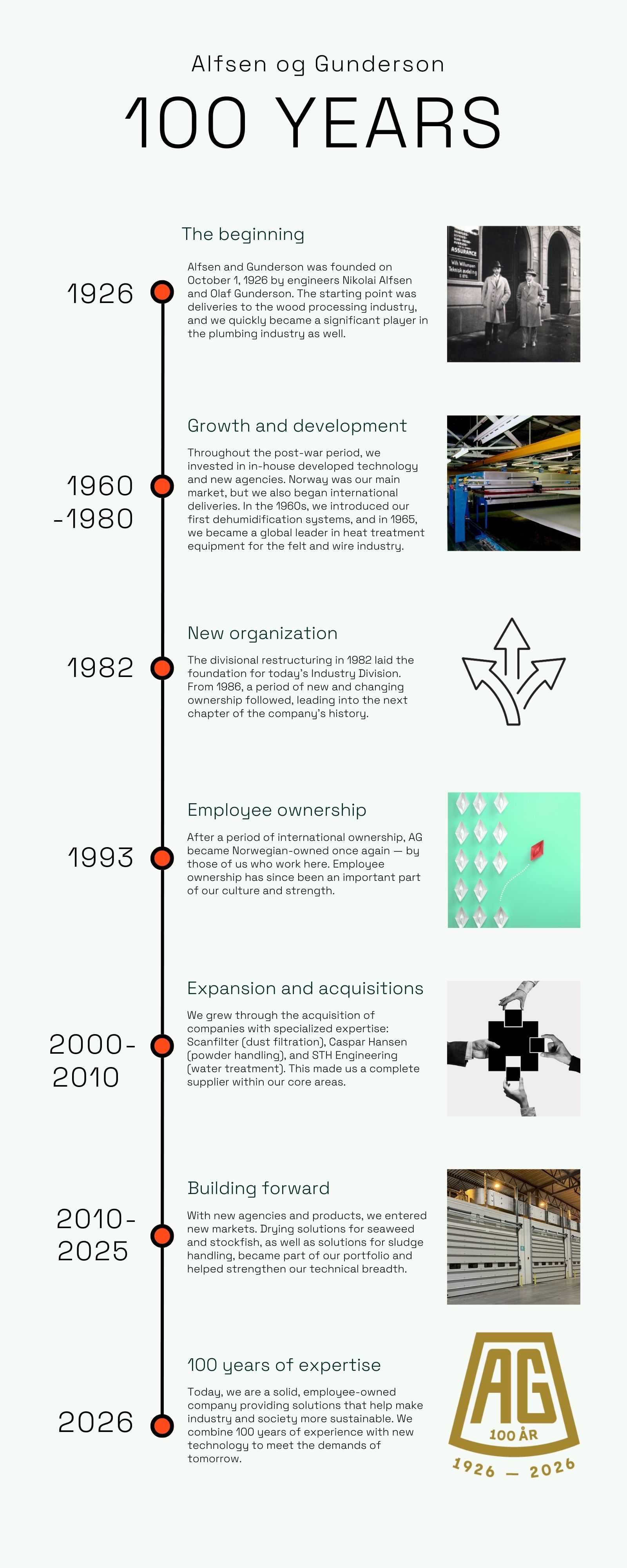 Timeline – Alfsen og Gunderson 1926–2026